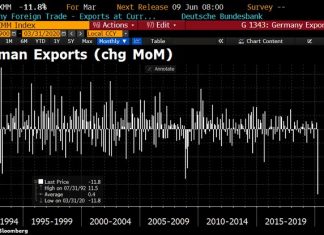 Allemagne : Pire chute des exportations depuis 1990