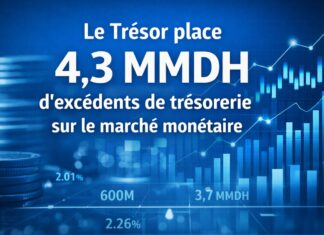 Le Trésor place 4,3 MMDH d’excédents de trésorerie sur le marché monétaire