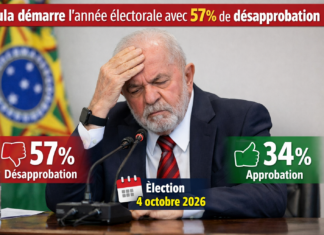 Brésil : Lula démarre l’année électorale avec 57% de désapprobation