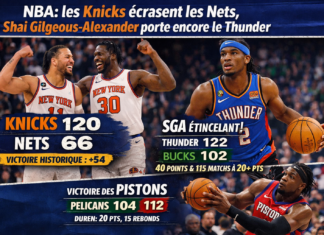 NBA: les Knicks écrasent les Nets, Shai Gilgeous-Alexander porte encore le Thunder