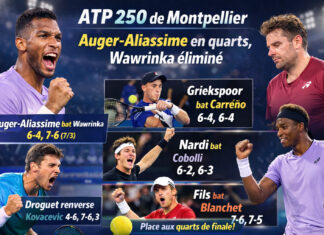 ATP 250 de Montpellier : Auger-Aliassime file en quarts, Wawrinka sort au tie-break