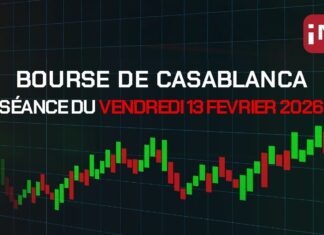 Bourse de Casablanca : le MASI recule à 18.573 points, les valeurs industrielles sous pression