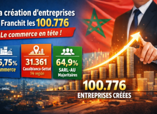 Le Maroc accélère la création d’entreprises et le commerce mène la cadence