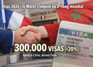 Maroc: 2e bénéficiaire mondial des visas délivrés par la France en 2025