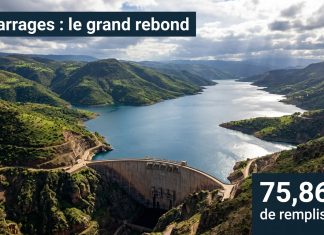 Barrages : une remontée spectaculaire des réserves en eau au Maroc