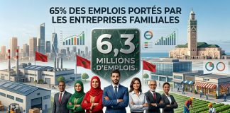Les entreprises familiales génèrent 65% des emplois au Maroc