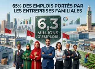 Les entreprises familiales génèrent 65% des emplois au Maroc