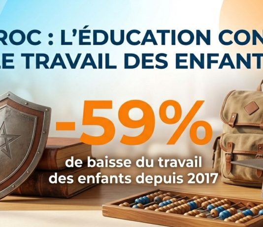 Le Maroc réduit le travail des enfants de 59 % depuis 2017