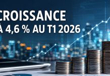 Maroc : la croissance économique se maintient à 4,6 % au premier trimestre 2026