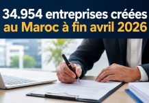 Entreprises : près de 35.000 nouvelles structures au Maroc à fin avril 2026