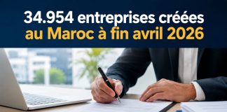 Entreprises : près de 35.000 nouvelles structures au Maroc à fin avril 2026