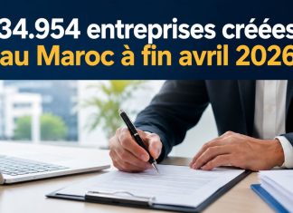 Entreprises : près de 35.000 nouvelles structures au Maroc à fin avril 2026