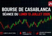 Bourse de Casablanca : le MASI recule de 0,78%, Lesieur Cristal en forte baisse