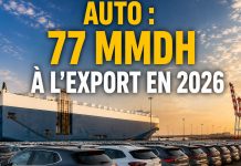 Exportations : l’automobile franchit les 77 milliards de DH à fin mai 2026