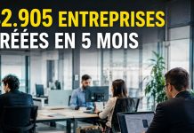 Maroc : plus de 42.900 entreprises créées en cinq mois